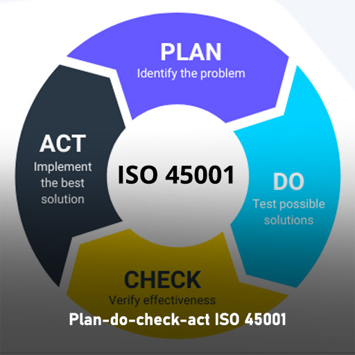 what is PDCA iso 45001